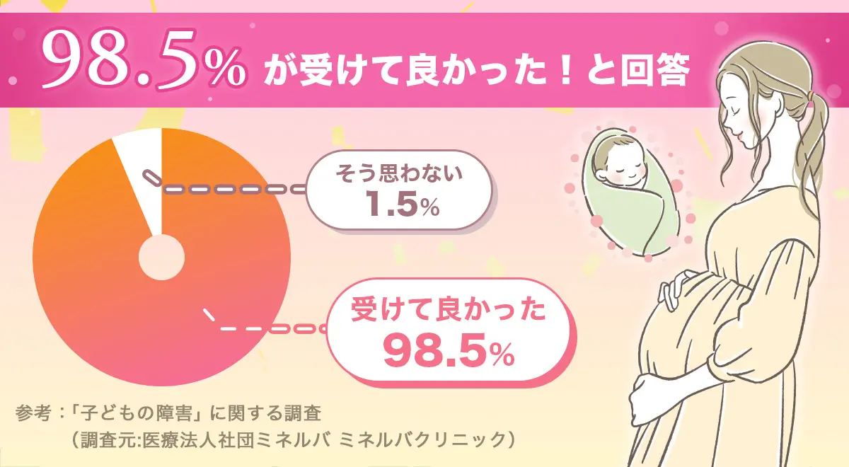 98.5%が受けて良かった!と回答 参考:「子どもの障害」に関する調査(調査元:医療法人社団ミネルバ ミネルバクリニック)
